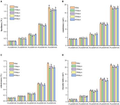 Effects of acetylated distarch phosphate on the physicochemical characteristics and stability of the oyster sauce system